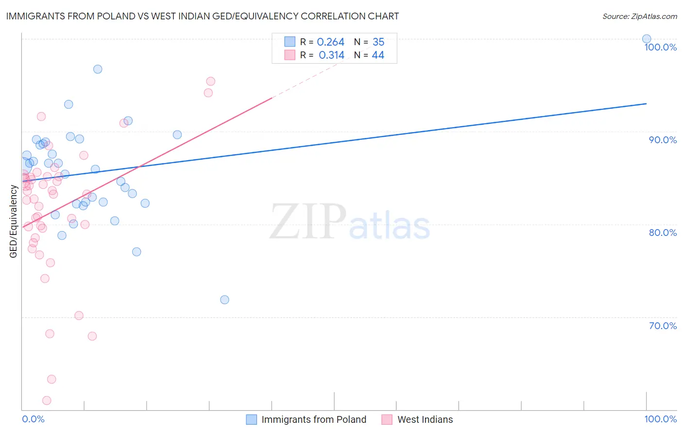 Immigrants from Poland vs West Indian GED/Equivalency