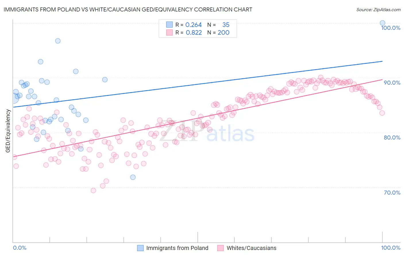 Immigrants from Poland vs White/Caucasian GED/Equivalency