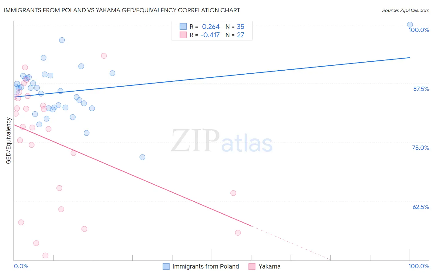 Immigrants from Poland vs Yakama GED/Equivalency