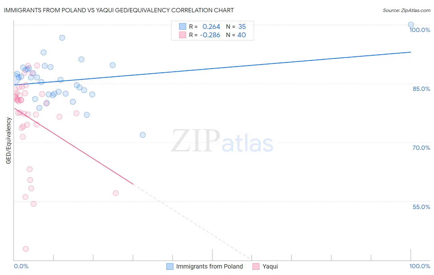 Immigrants from Poland vs Yaqui GED/Equivalency