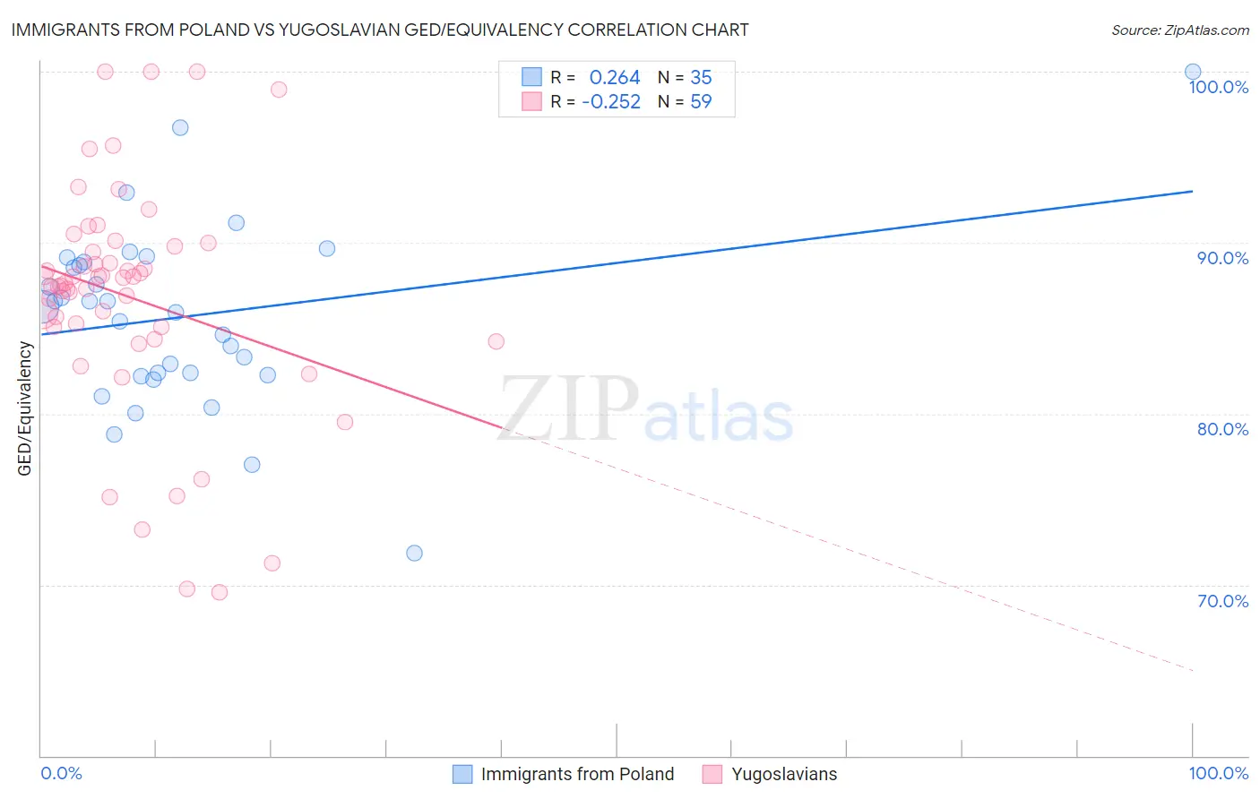 Immigrants from Poland vs Yugoslavian GED/Equivalency