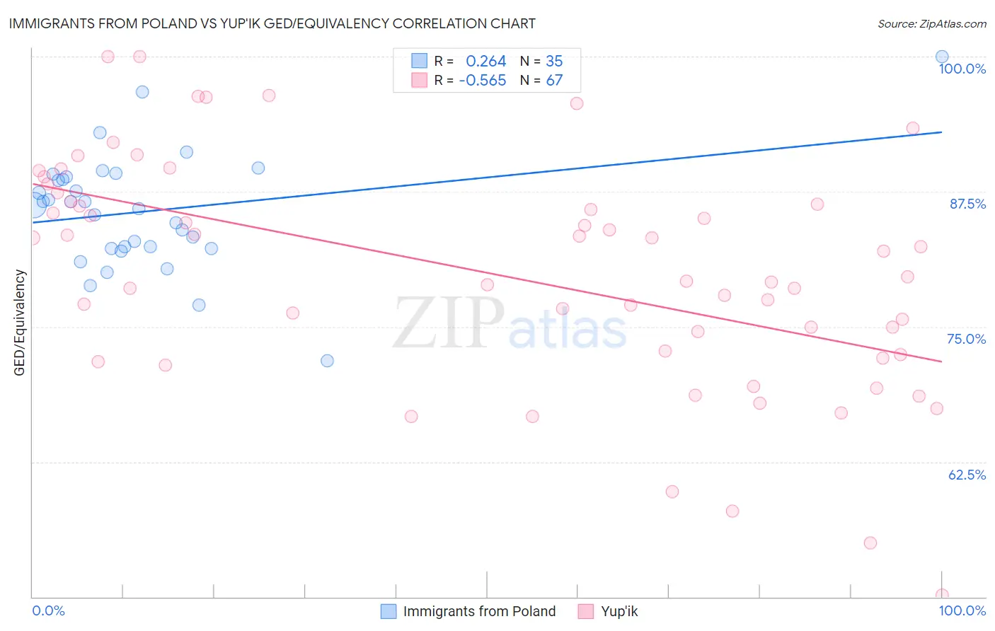 Immigrants from Poland vs Yup'ik GED/Equivalency