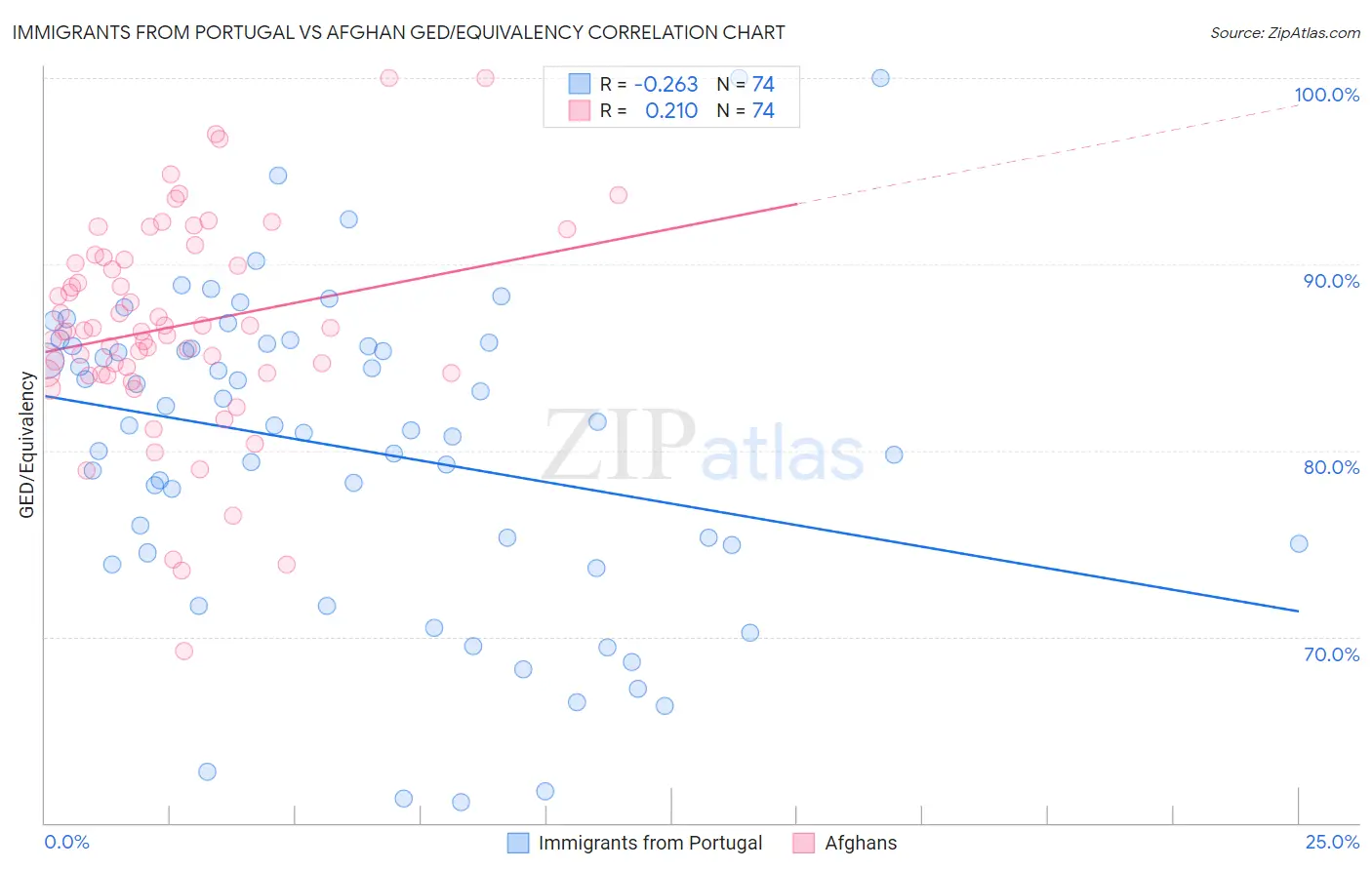 Immigrants from Portugal vs Afghan GED/Equivalency