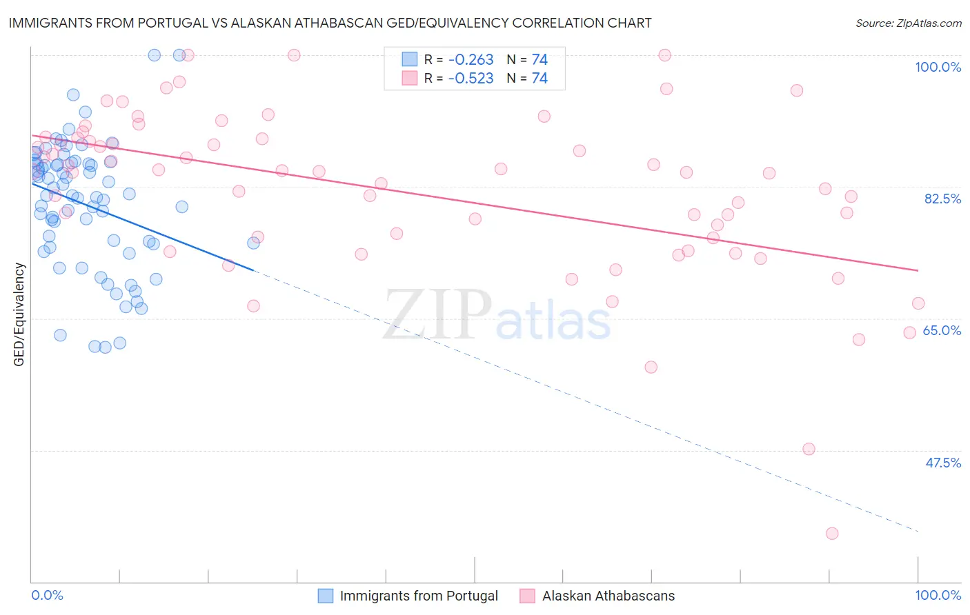 Immigrants from Portugal vs Alaskan Athabascan GED/Equivalency