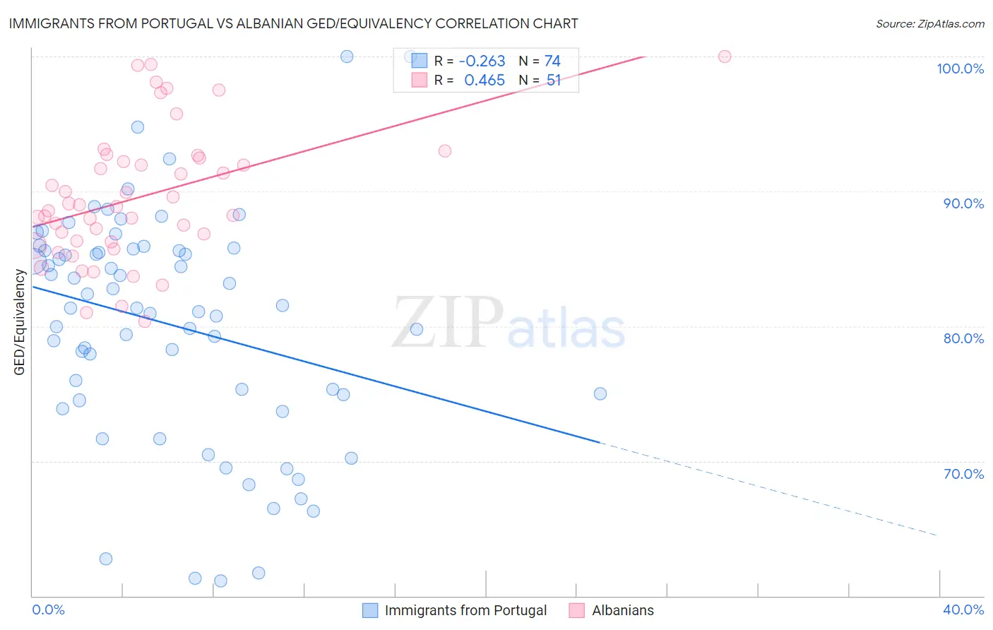 Immigrants from Portugal vs Albanian GED/Equivalency