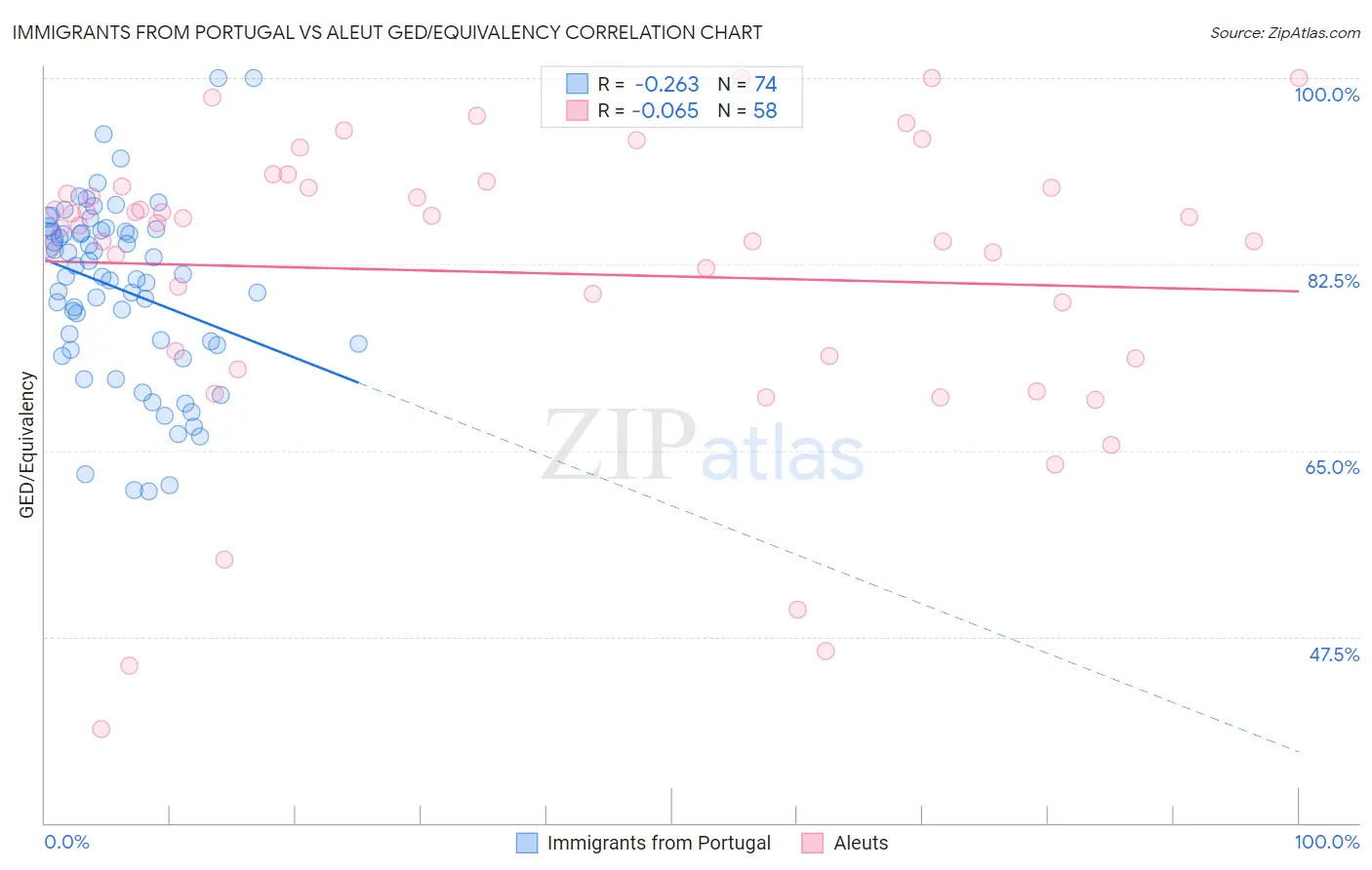 Immigrants from Portugal vs Aleut GED/Equivalency