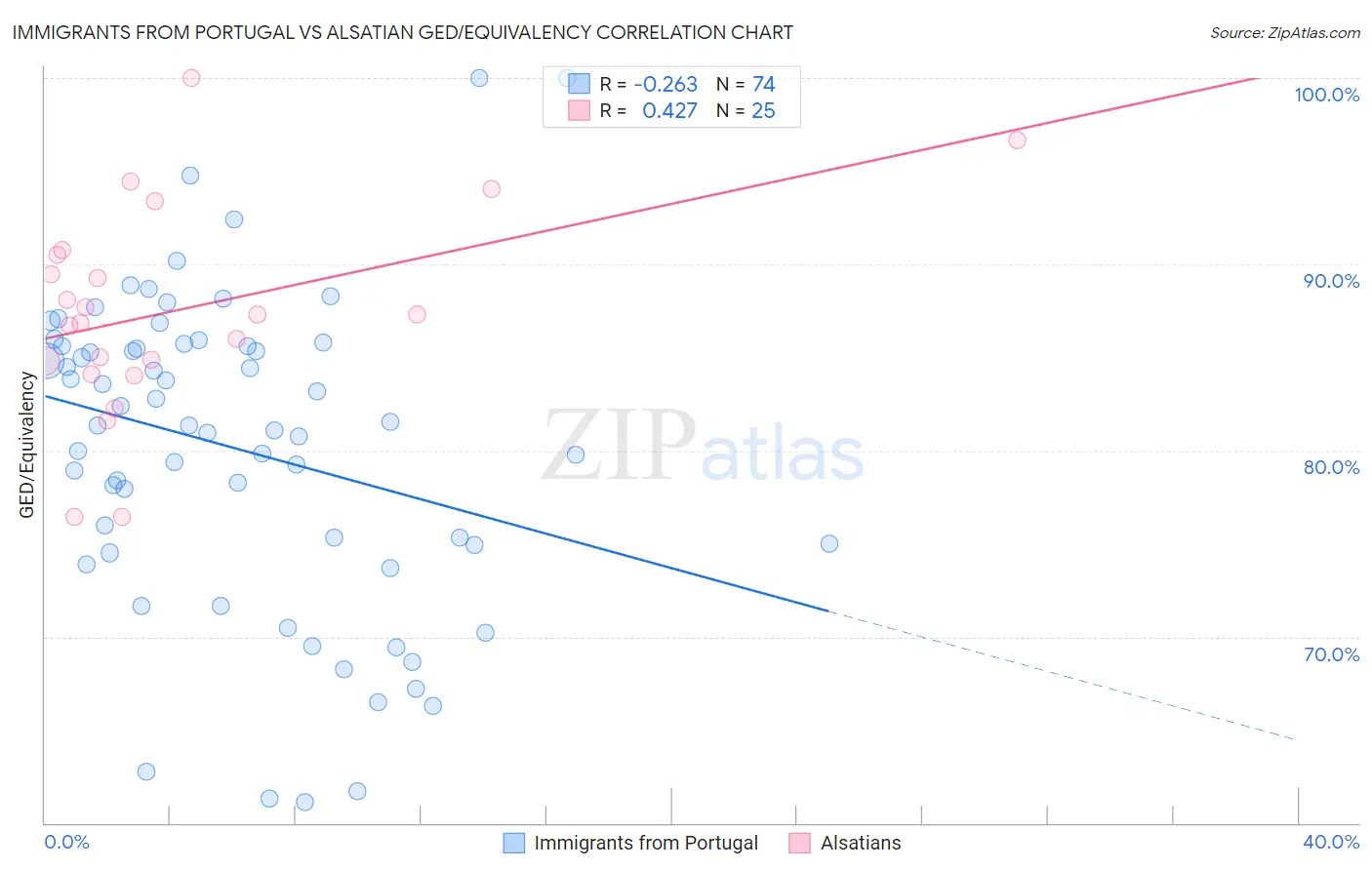 Immigrants from Portugal vs Alsatian GED/Equivalency