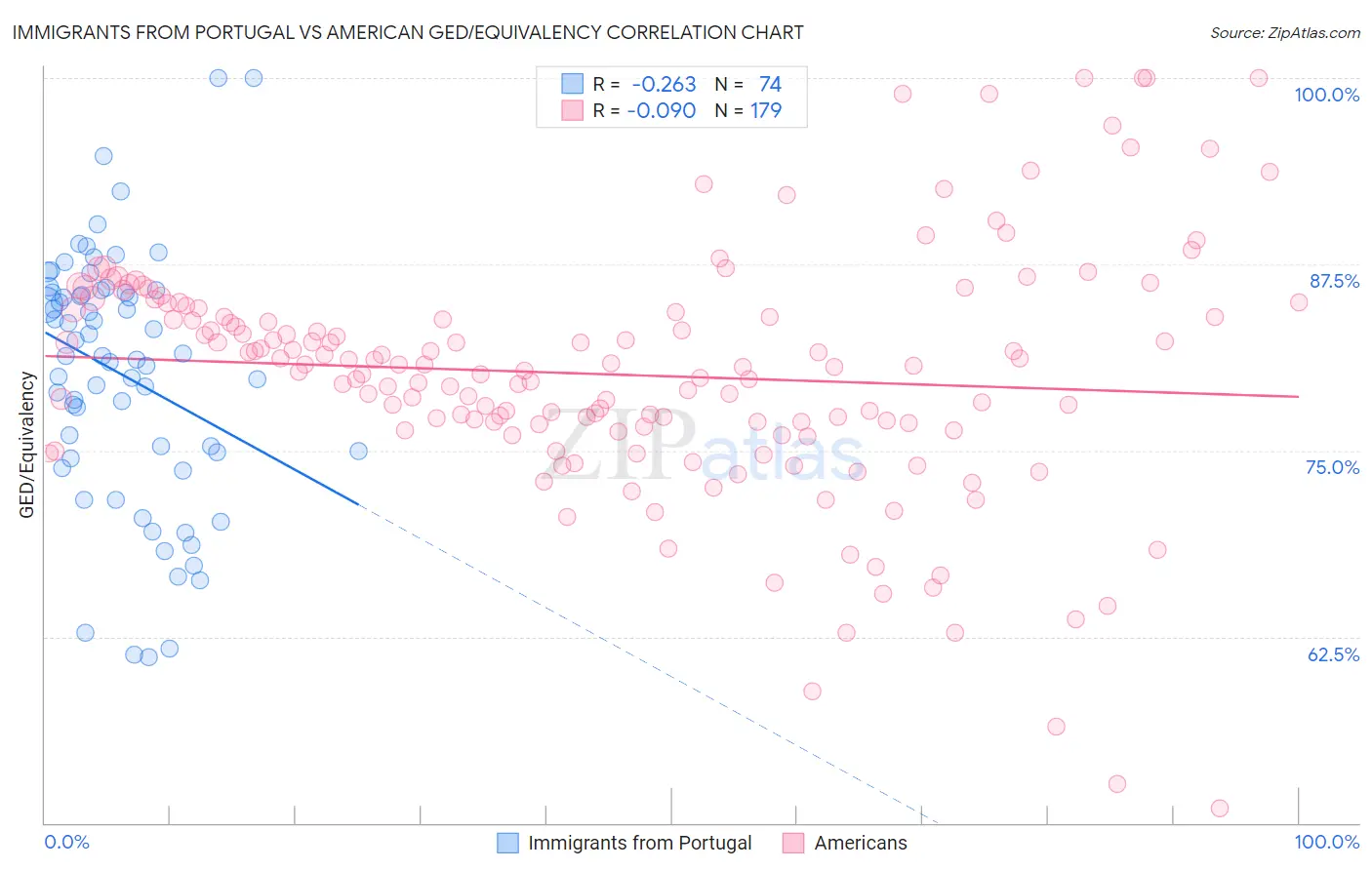 Immigrants from Portugal vs American GED/Equivalency
