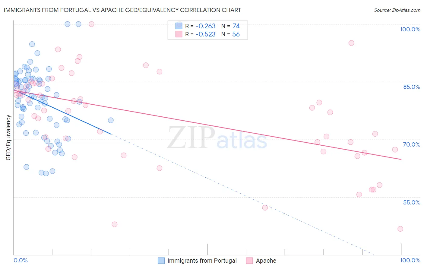 Immigrants from Portugal vs Apache GED/Equivalency