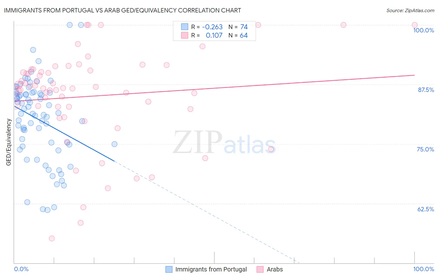 Immigrants from Portugal vs Arab GED/Equivalency