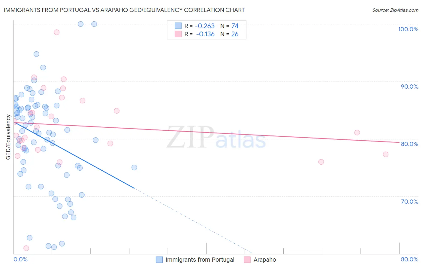 Immigrants from Portugal vs Arapaho GED/Equivalency