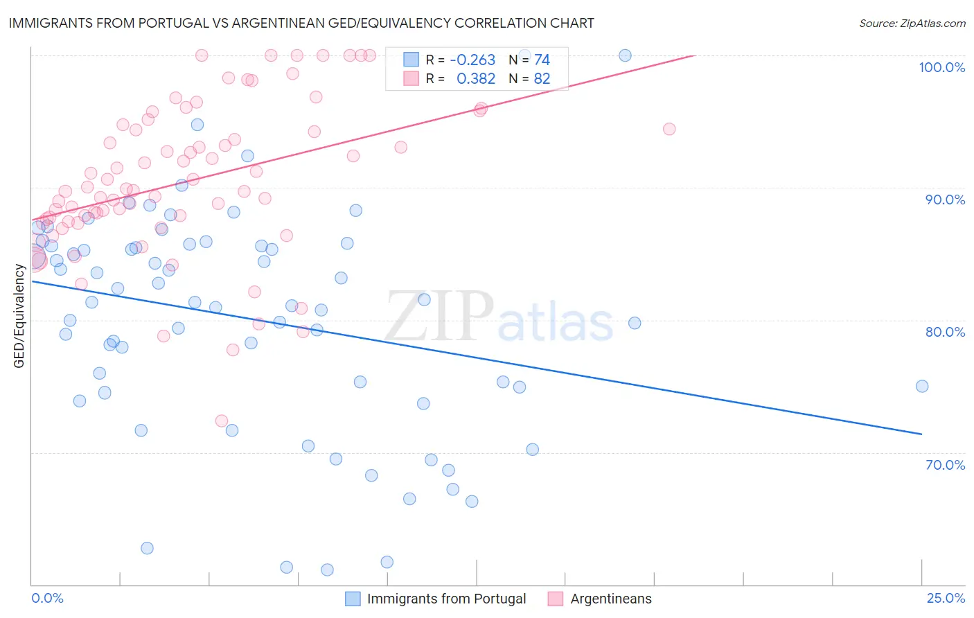 Immigrants from Portugal vs Argentinean GED/Equivalency