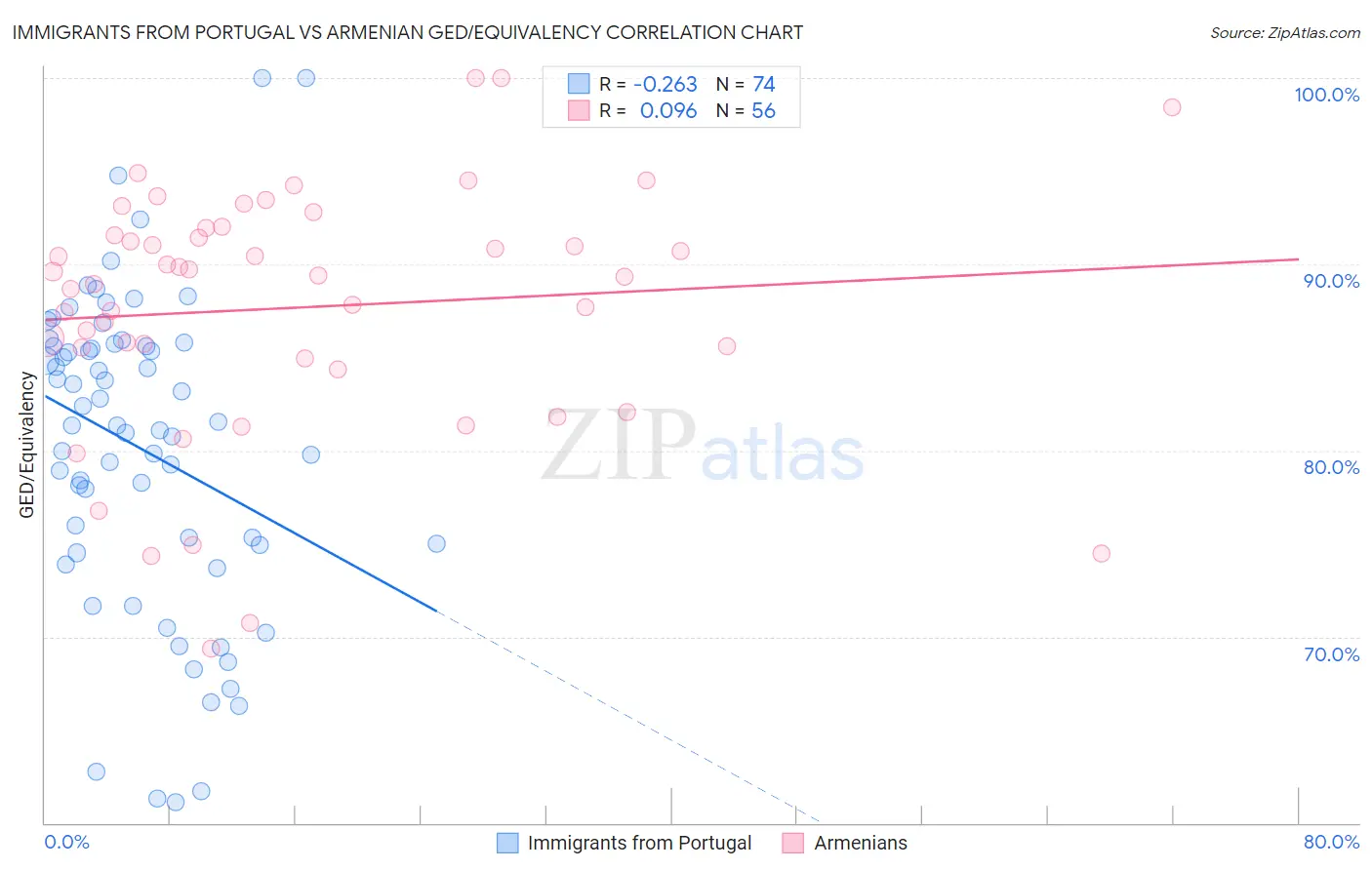 Immigrants from Portugal vs Armenian GED/Equivalency