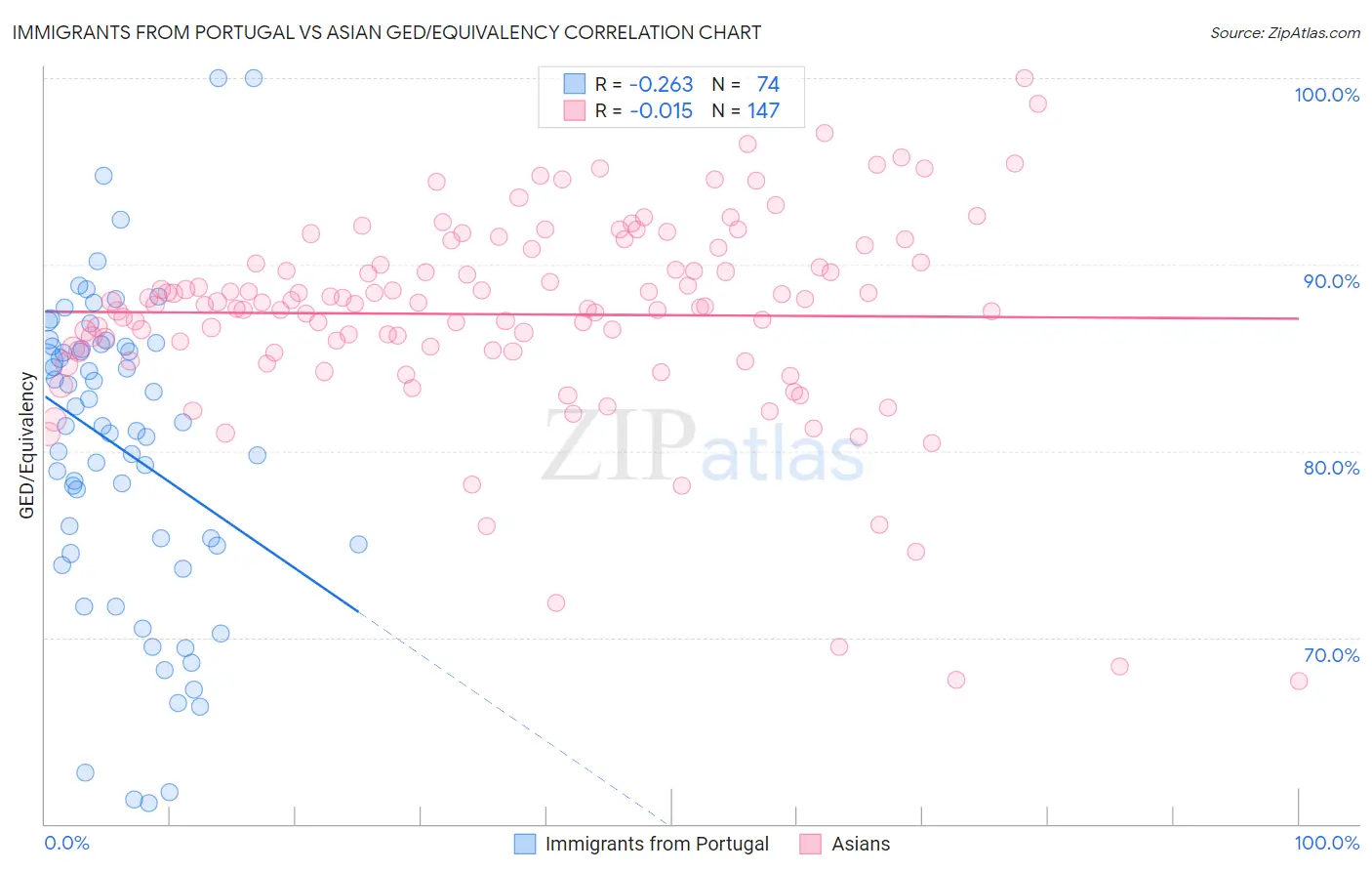 Immigrants from Portugal vs Asian GED/Equivalency