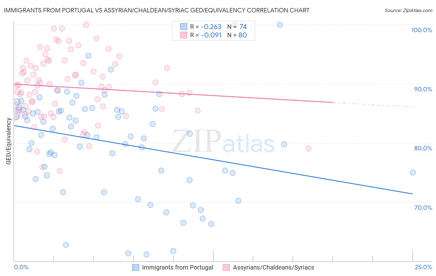 Immigrants from Portugal vs Assyrian/Chaldean/Syriac GED/Equivalency