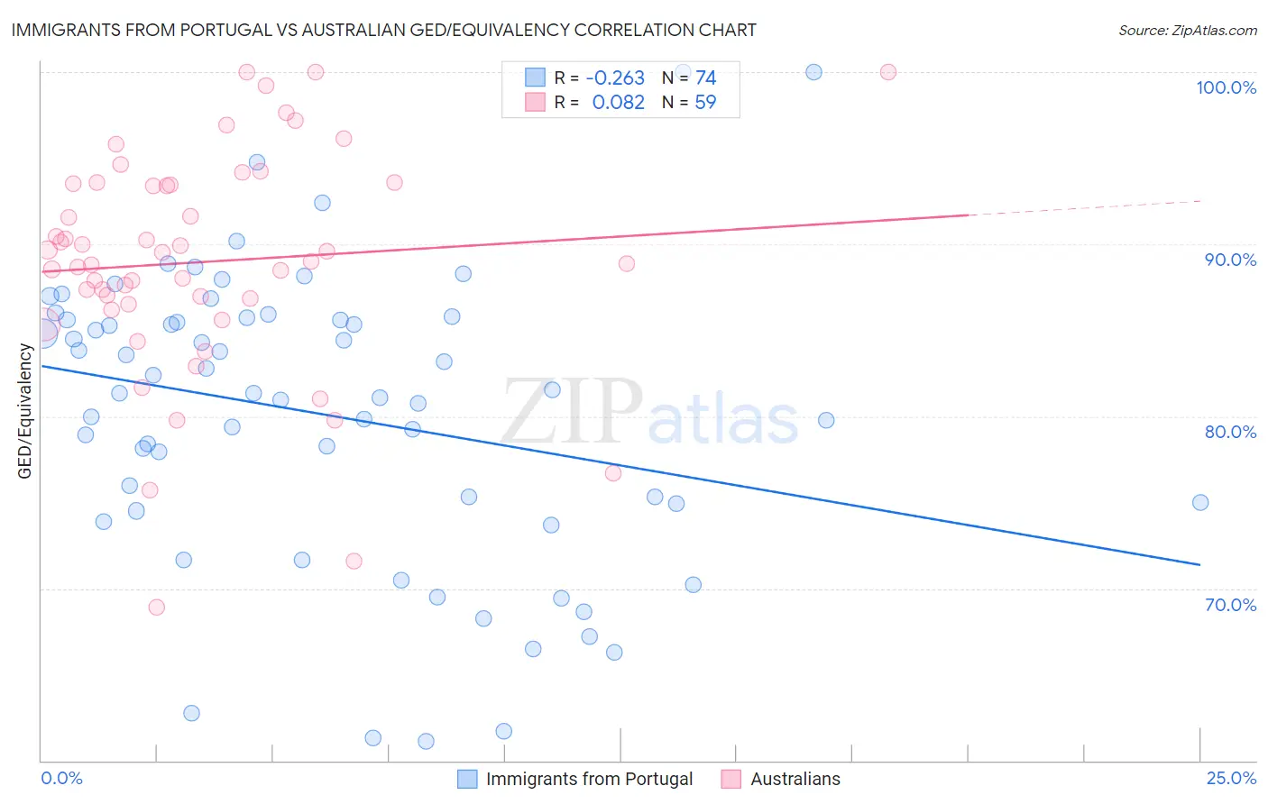 Immigrants from Portugal vs Australian GED/Equivalency