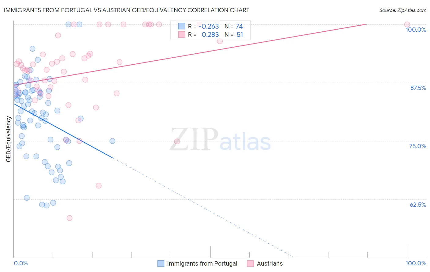 Immigrants from Portugal vs Austrian GED/Equivalency