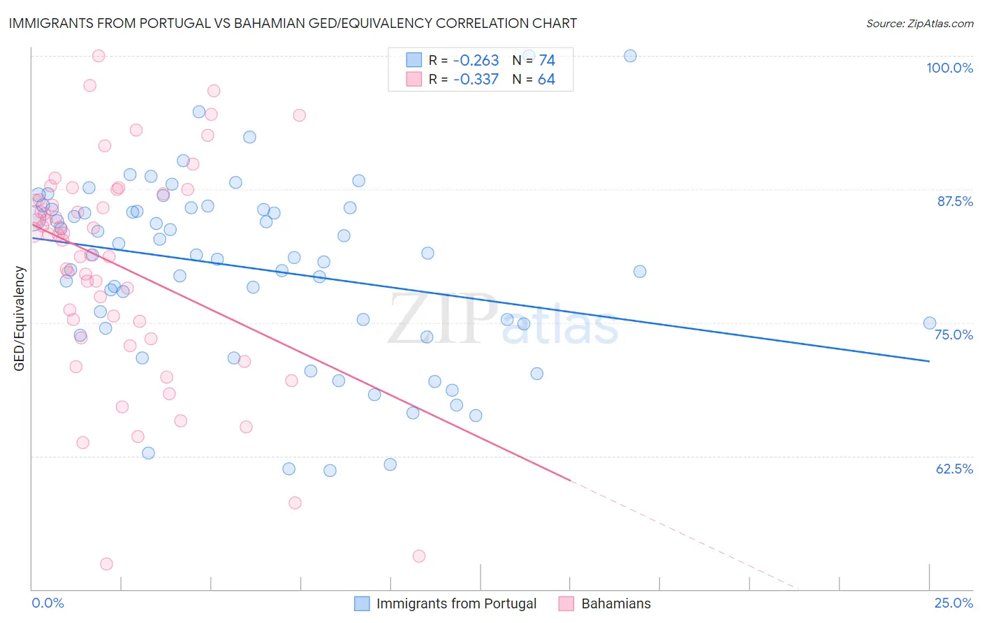 Immigrants from Portugal vs Bahamian GED/Equivalency