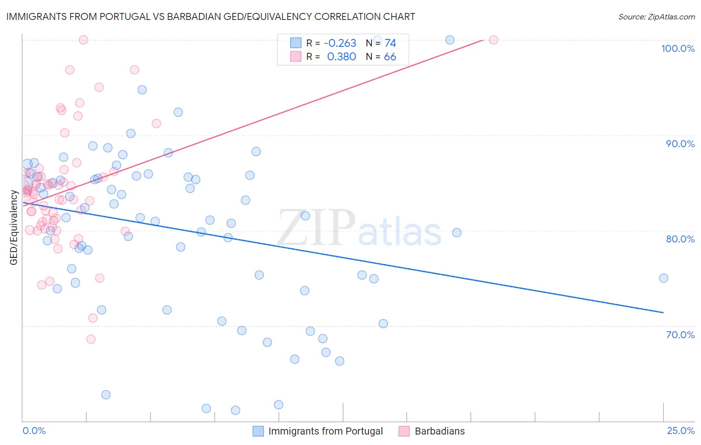 Immigrants from Portugal vs Barbadian GED/Equivalency