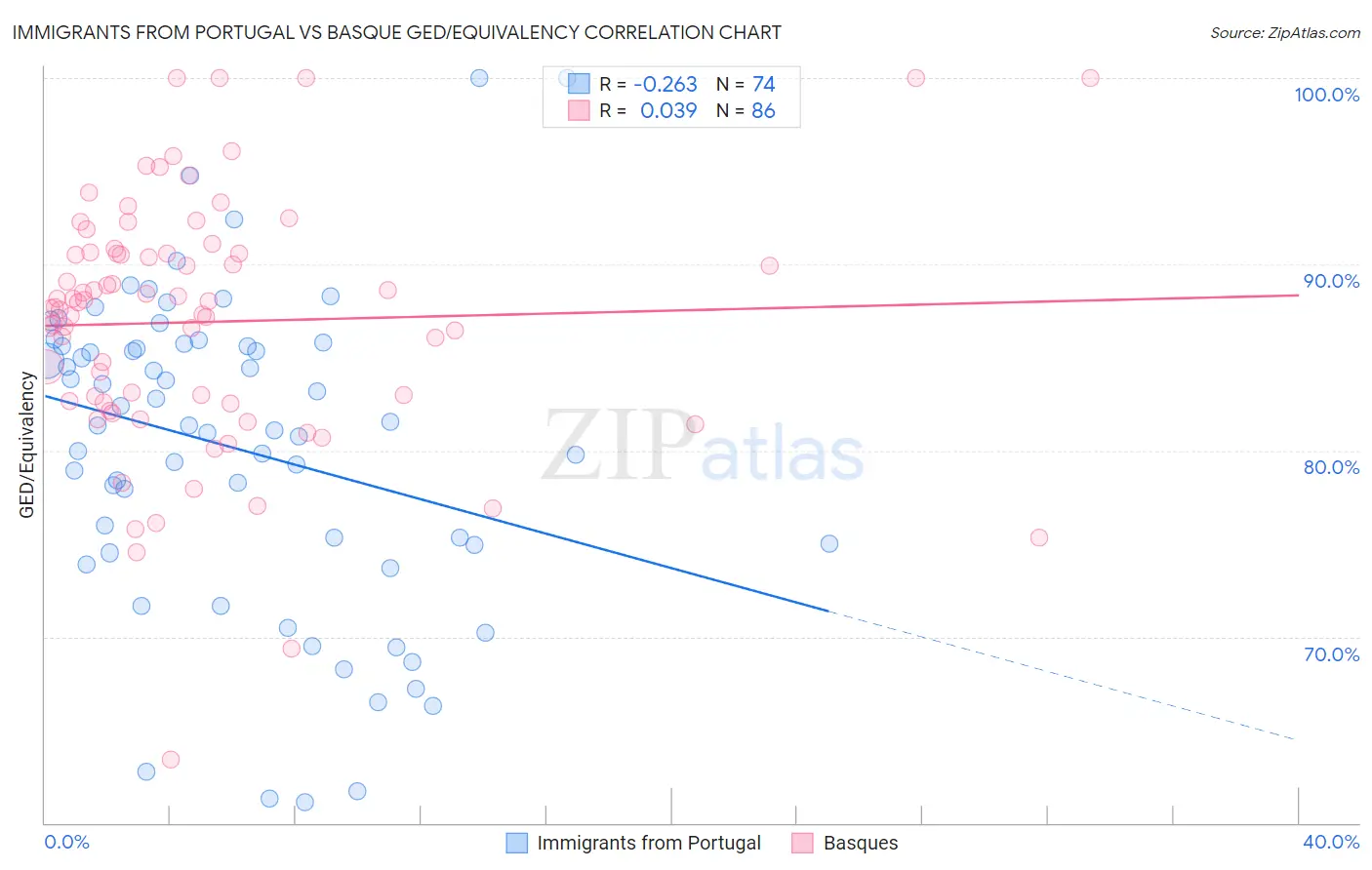 Immigrants from Portugal vs Basque GED/Equivalency