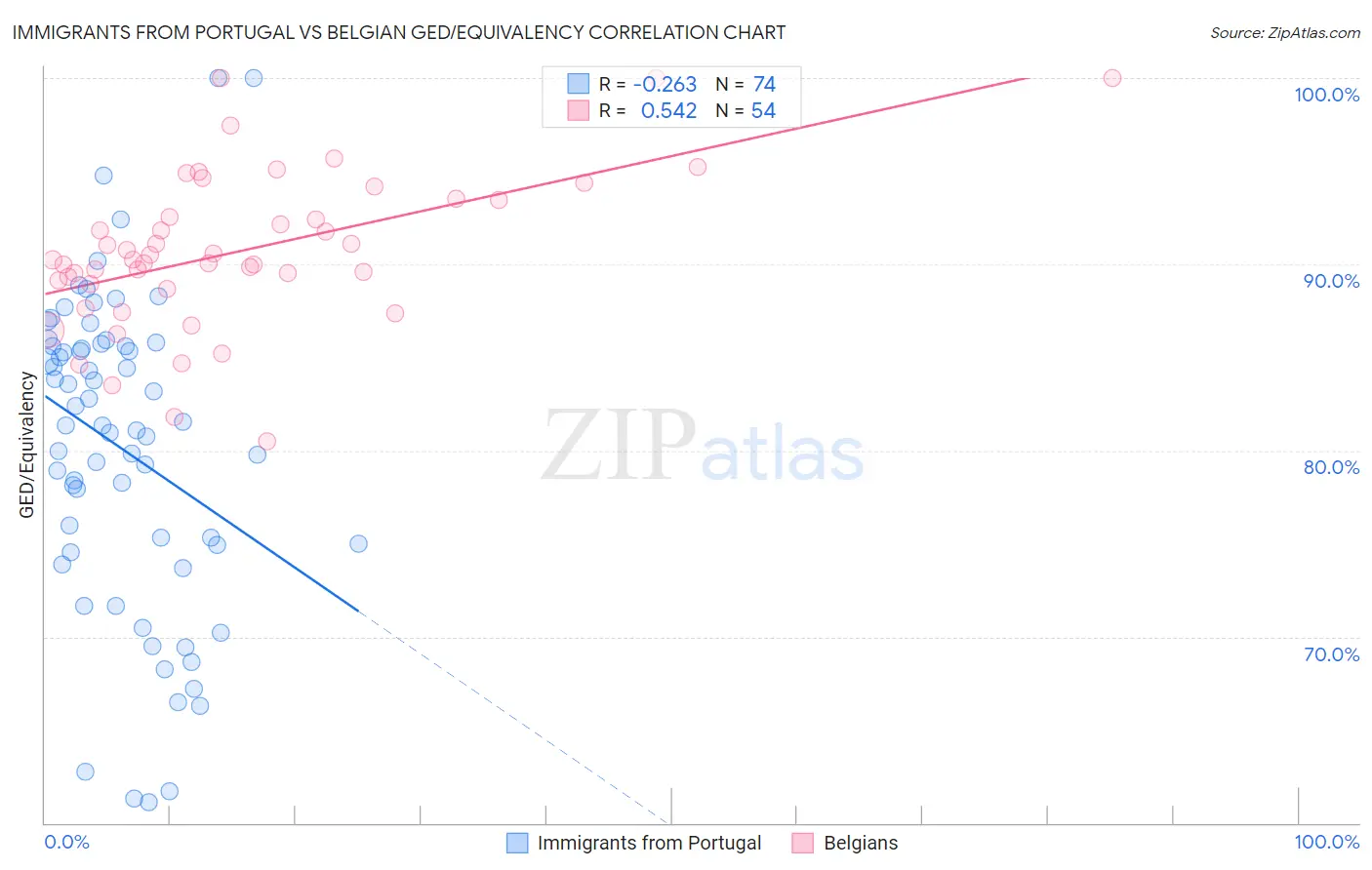 Immigrants from Portugal vs Belgian GED/Equivalency