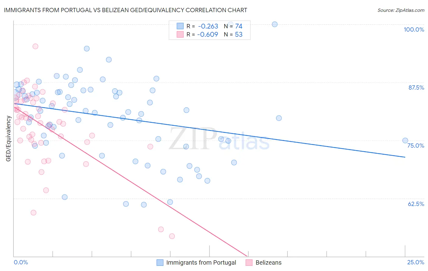 Immigrants from Portugal vs Belizean GED/Equivalency