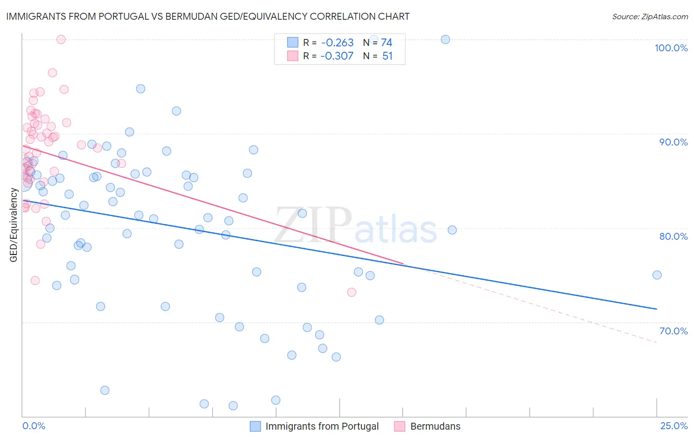 Immigrants from Portugal vs Bermudan GED/Equivalency