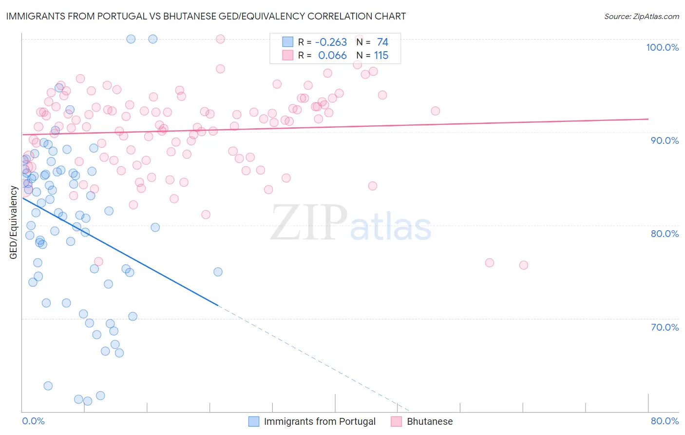 Immigrants from Portugal vs Bhutanese GED/Equivalency