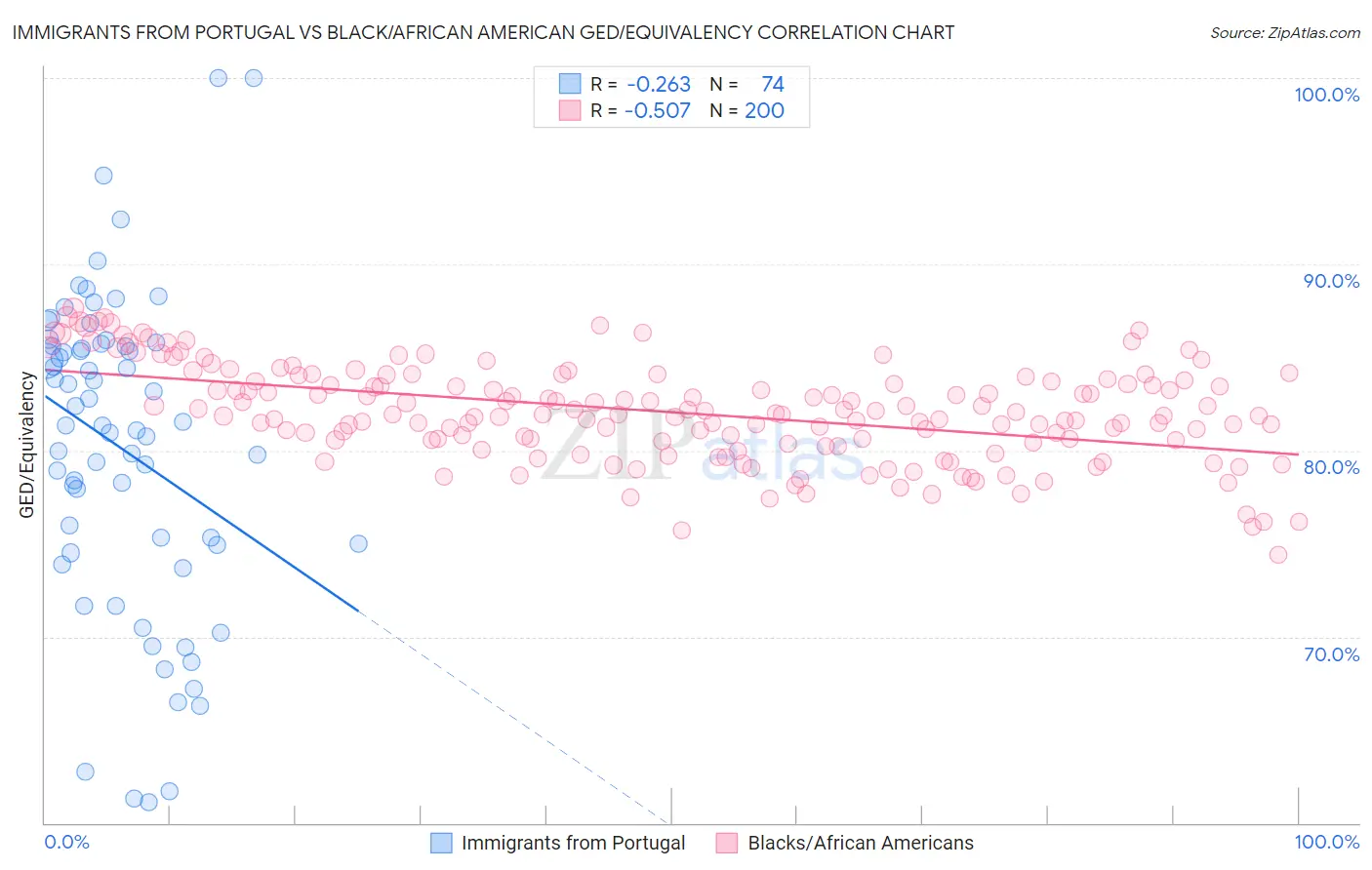 Immigrants from Portugal vs Black/African American GED/Equivalency