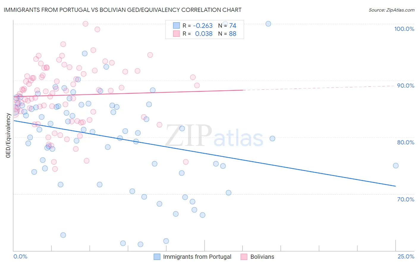 Immigrants from Portugal vs Bolivian GED/Equivalency