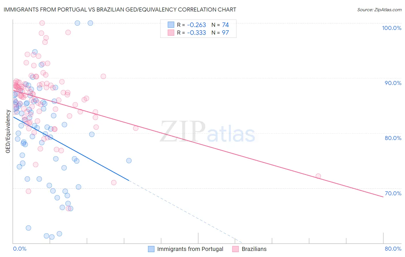 Immigrants from Portugal vs Brazilian GED/Equivalency