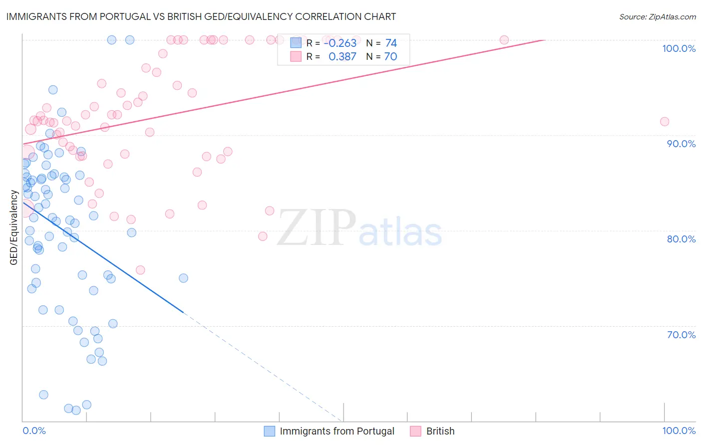 Immigrants from Portugal vs British GED/Equivalency