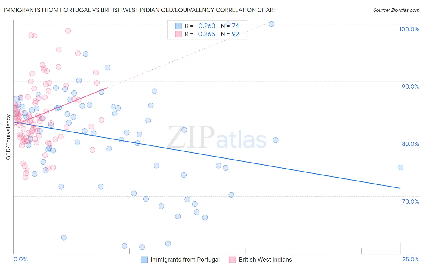 Immigrants from Portugal vs British West Indian GED/Equivalency