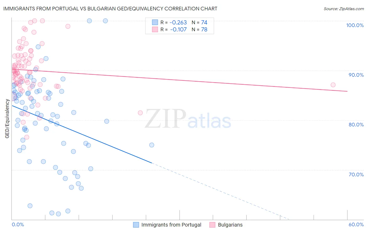 Immigrants from Portugal vs Bulgarian GED/Equivalency
