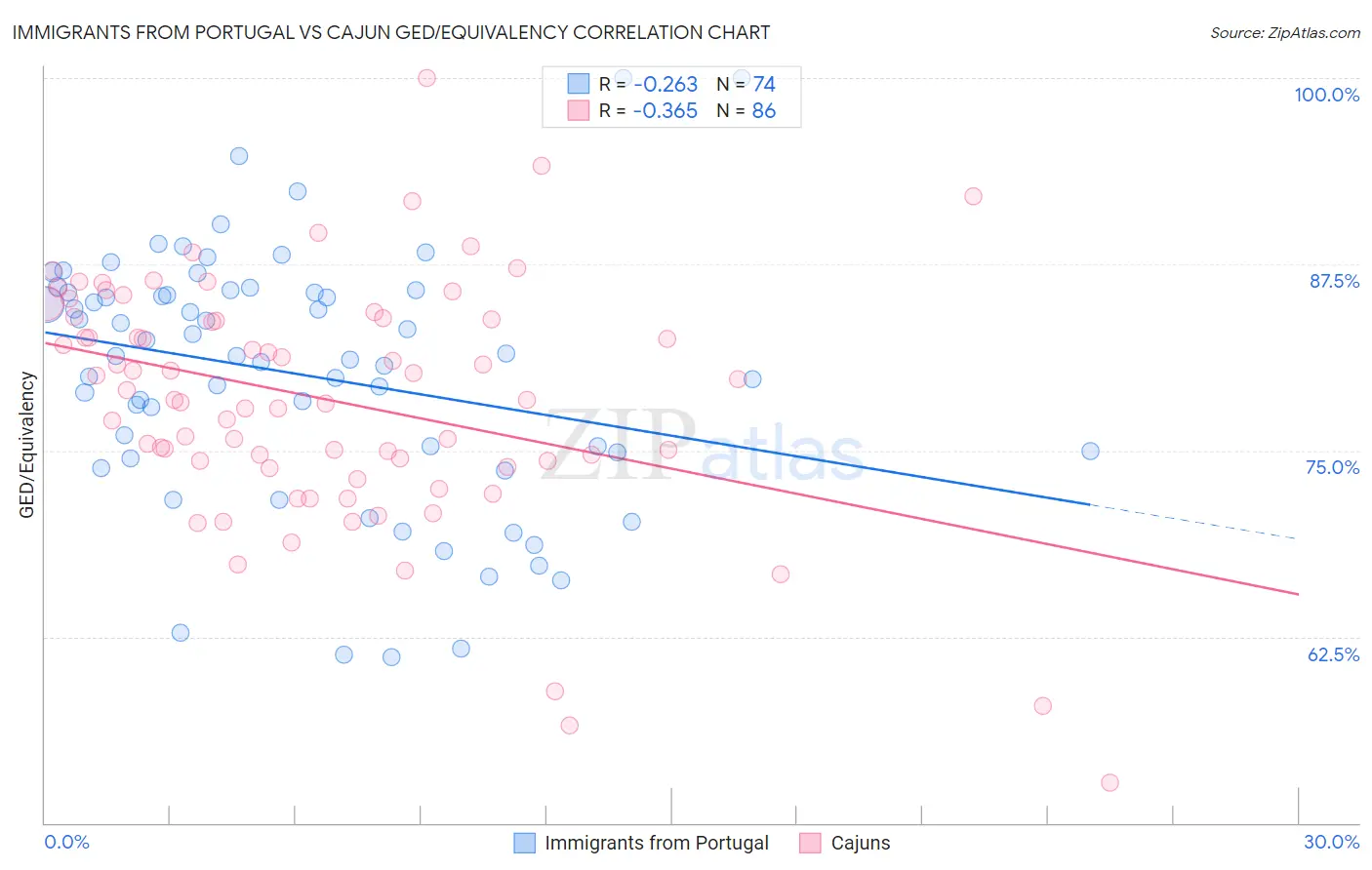 Immigrants from Portugal vs Cajun GED/Equivalency