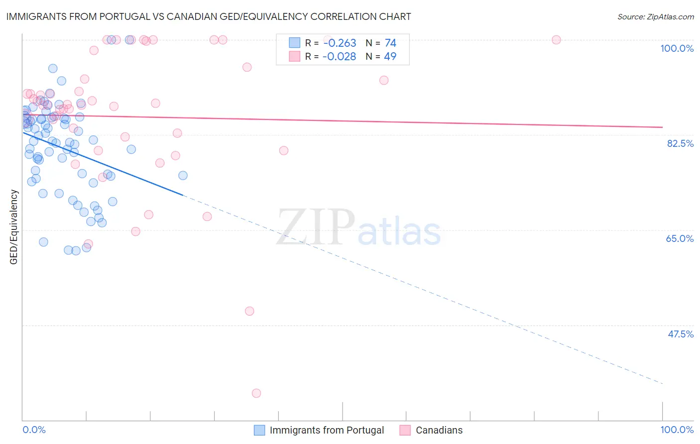Immigrants from Portugal vs Canadian GED/Equivalency