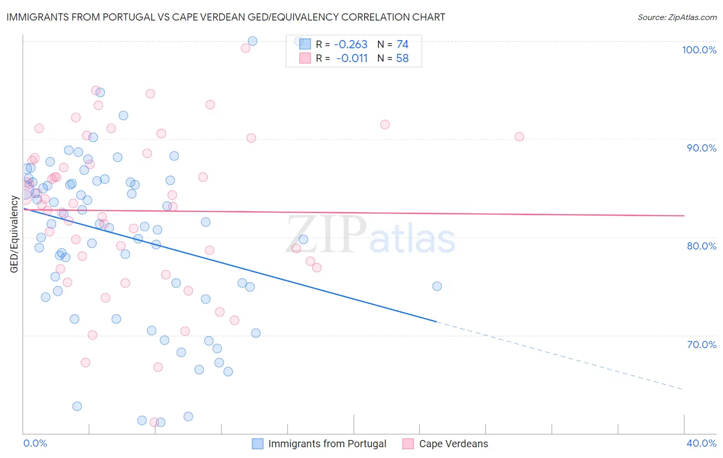 Immigrants from Portugal vs Cape Verdean GED/Equivalency