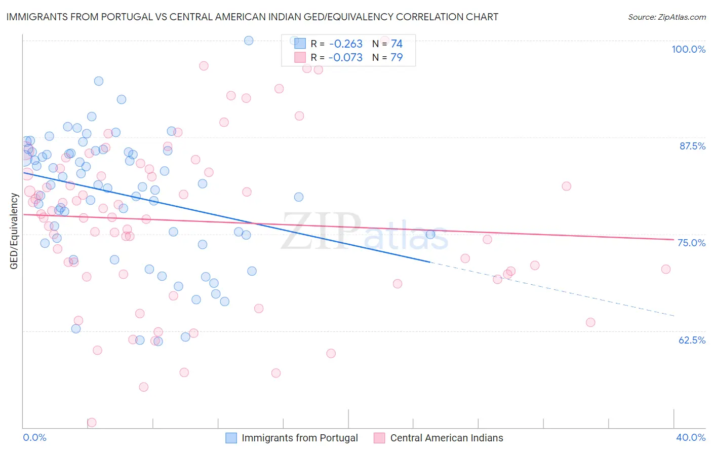 Immigrants from Portugal vs Central American Indian GED/Equivalency