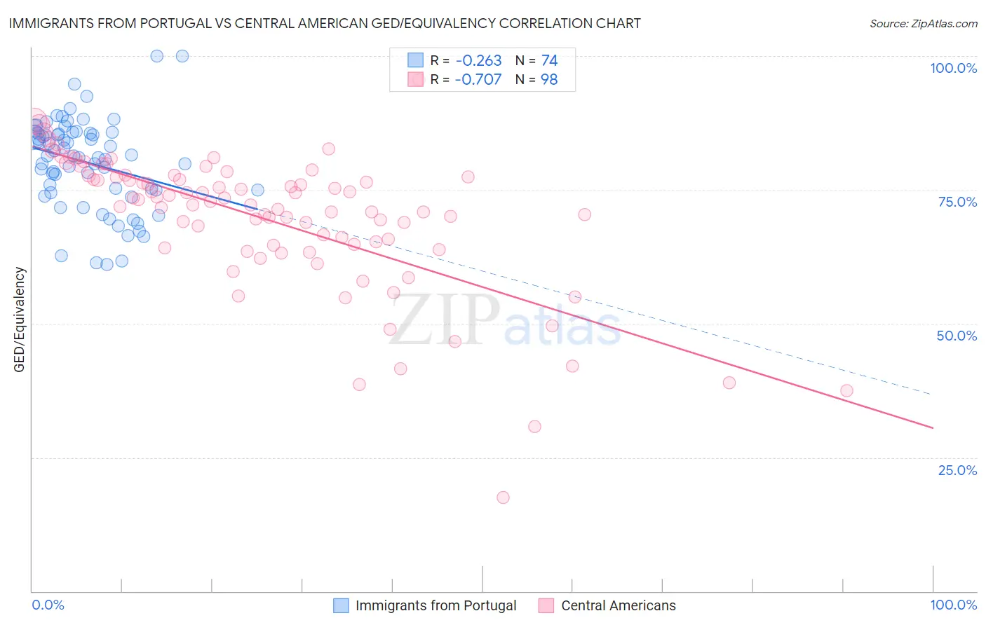 Immigrants from Portugal vs Central American GED/Equivalency