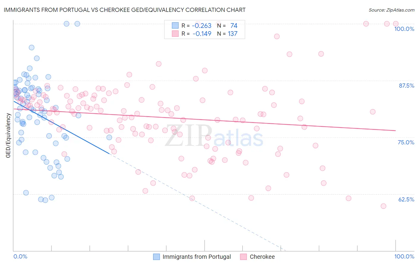 Immigrants from Portugal vs Cherokee GED/Equivalency