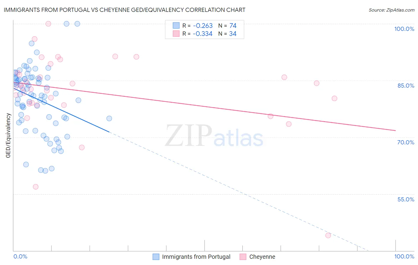 Immigrants from Portugal vs Cheyenne GED/Equivalency
