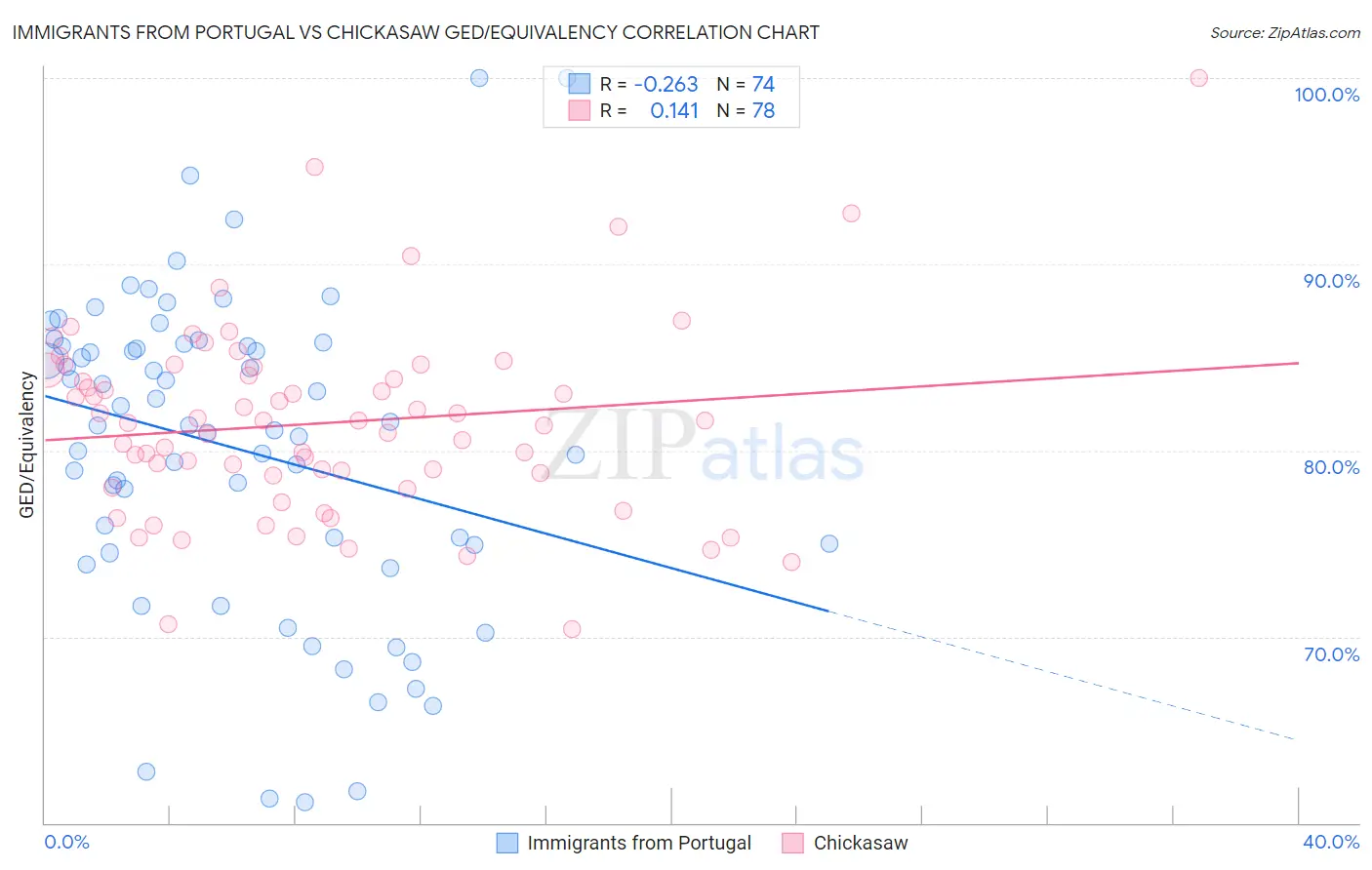 Immigrants from Portugal vs Chickasaw GED/Equivalency