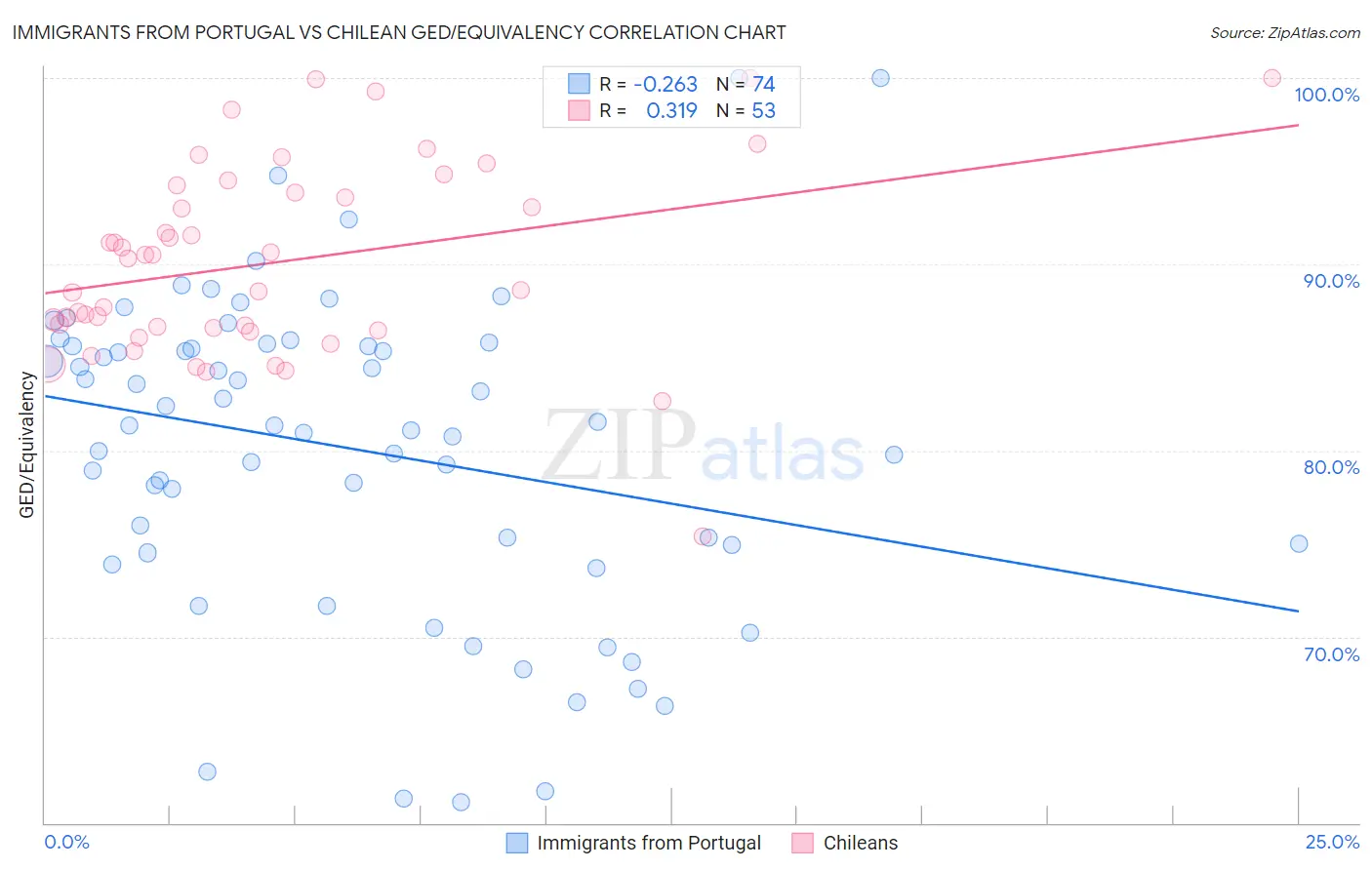 Immigrants from Portugal vs Chilean GED/Equivalency