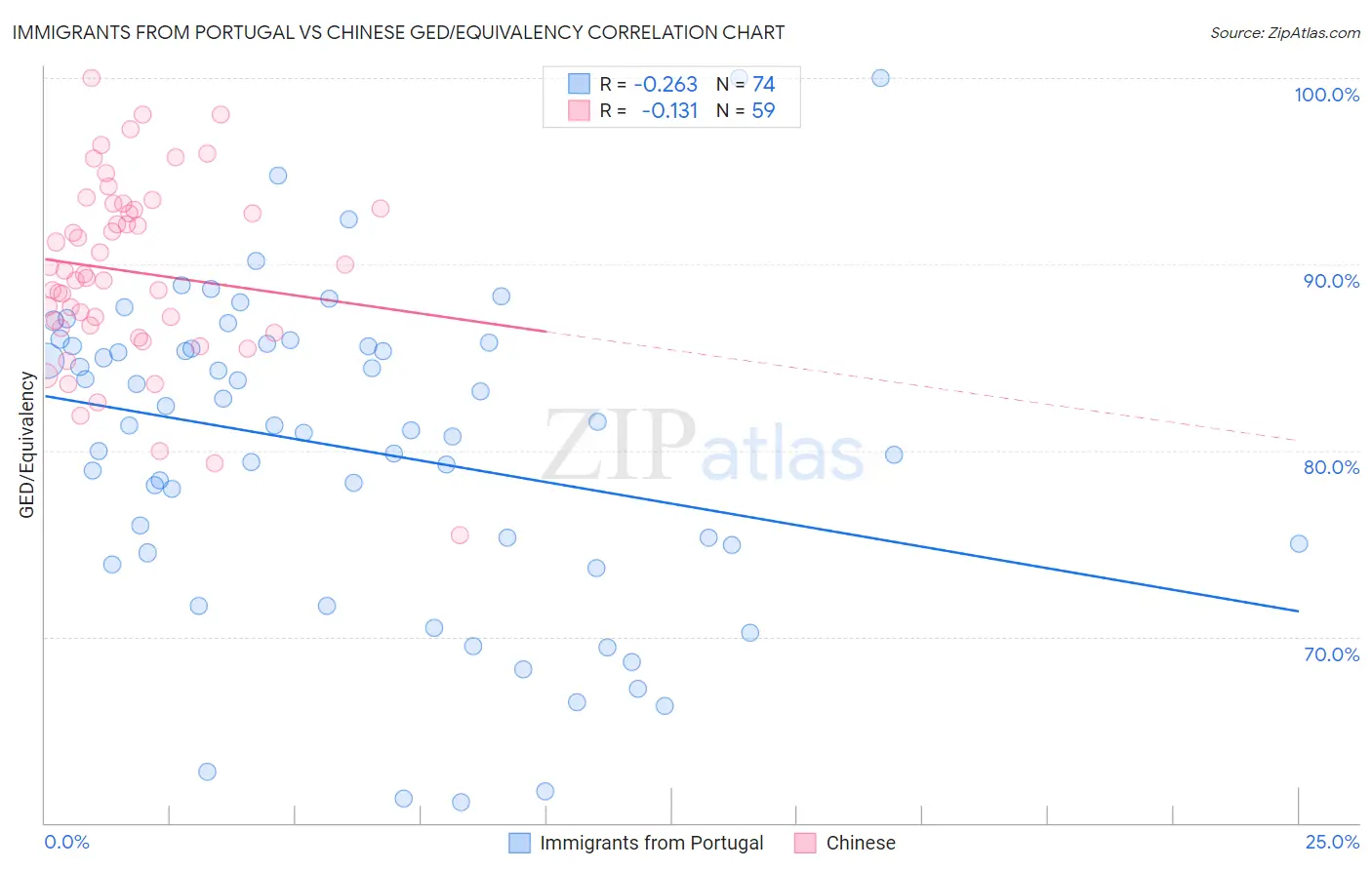 Immigrants from Portugal vs Chinese GED/Equivalency