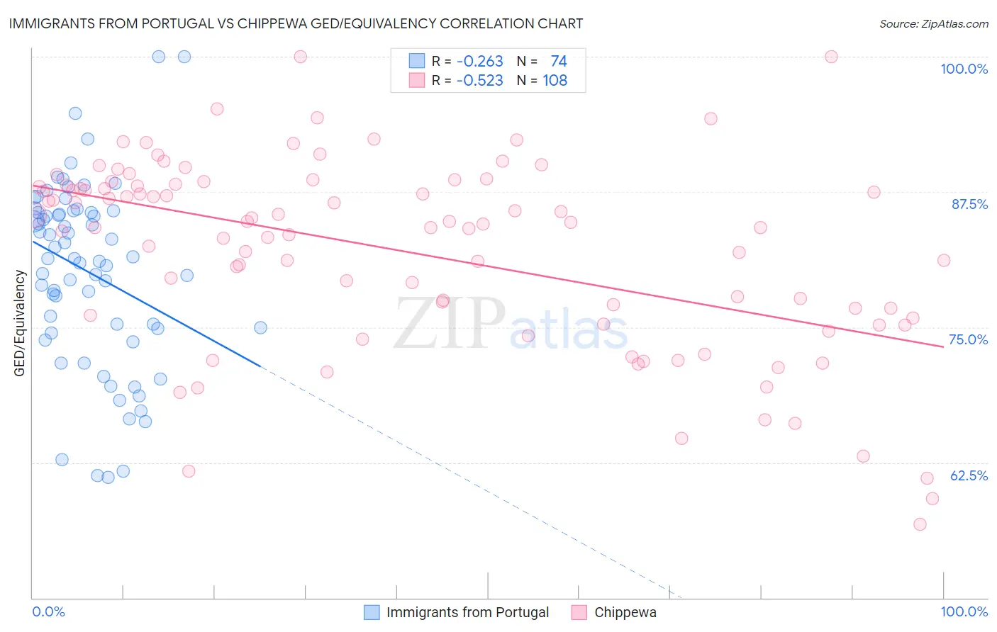Immigrants from Portugal vs Chippewa GED/Equivalency
