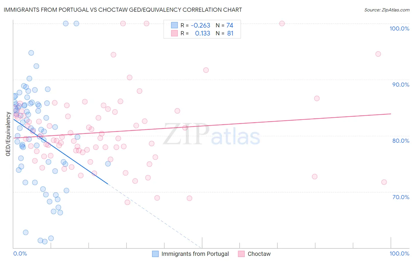 Immigrants from Portugal vs Choctaw GED/Equivalency