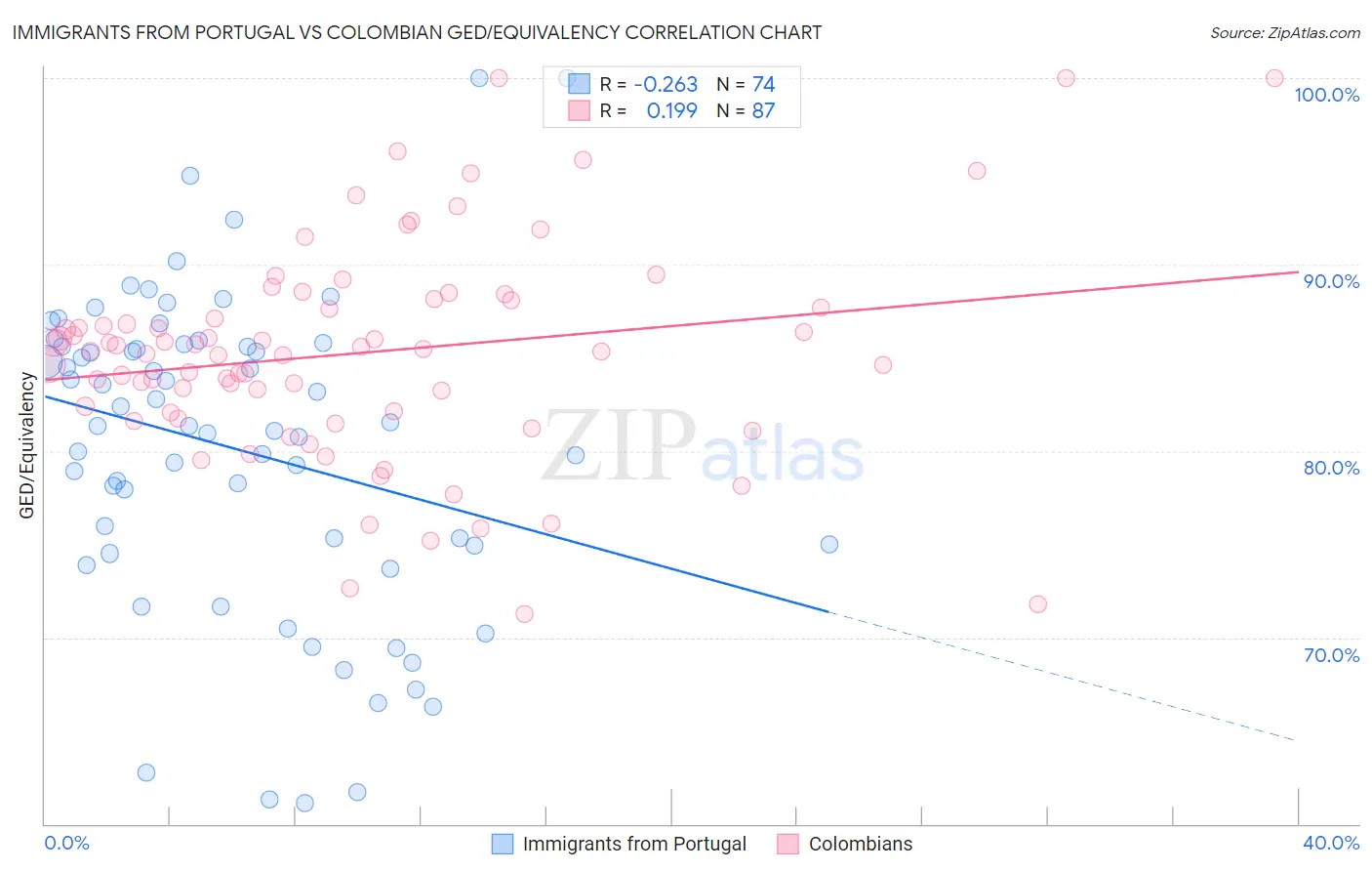 Immigrants from Portugal vs Colombian GED/Equivalency