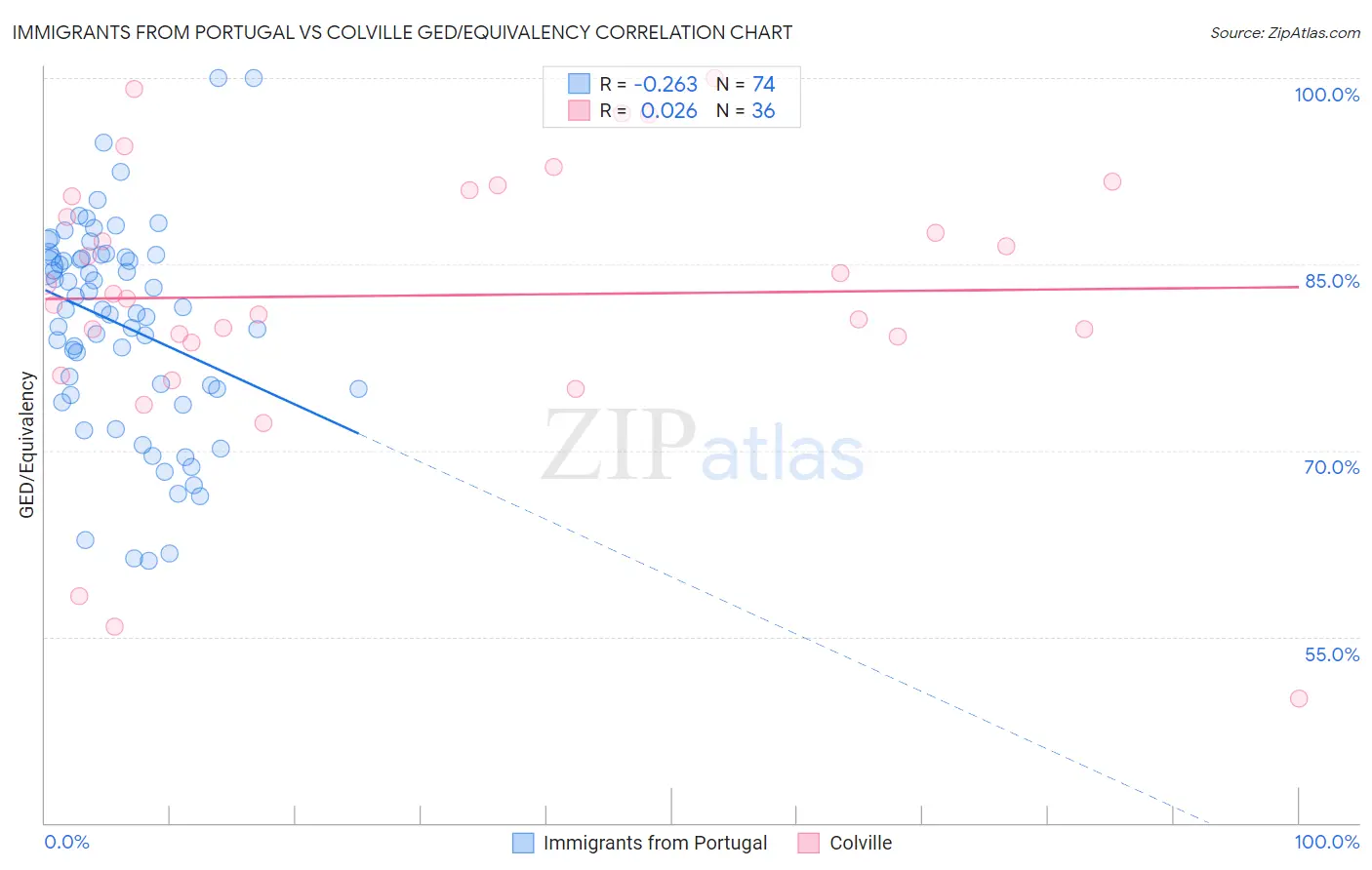 Immigrants from Portugal vs Colville GED/Equivalency