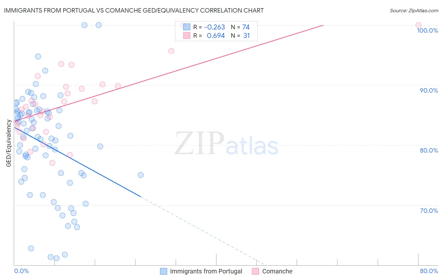 Immigrants from Portugal vs Comanche GED/Equivalency