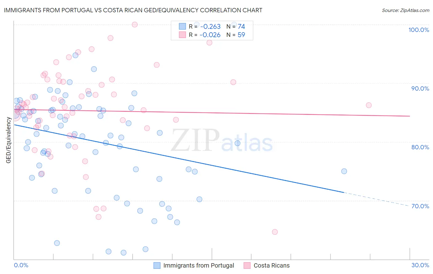Immigrants from Portugal vs Costa Rican GED/Equivalency